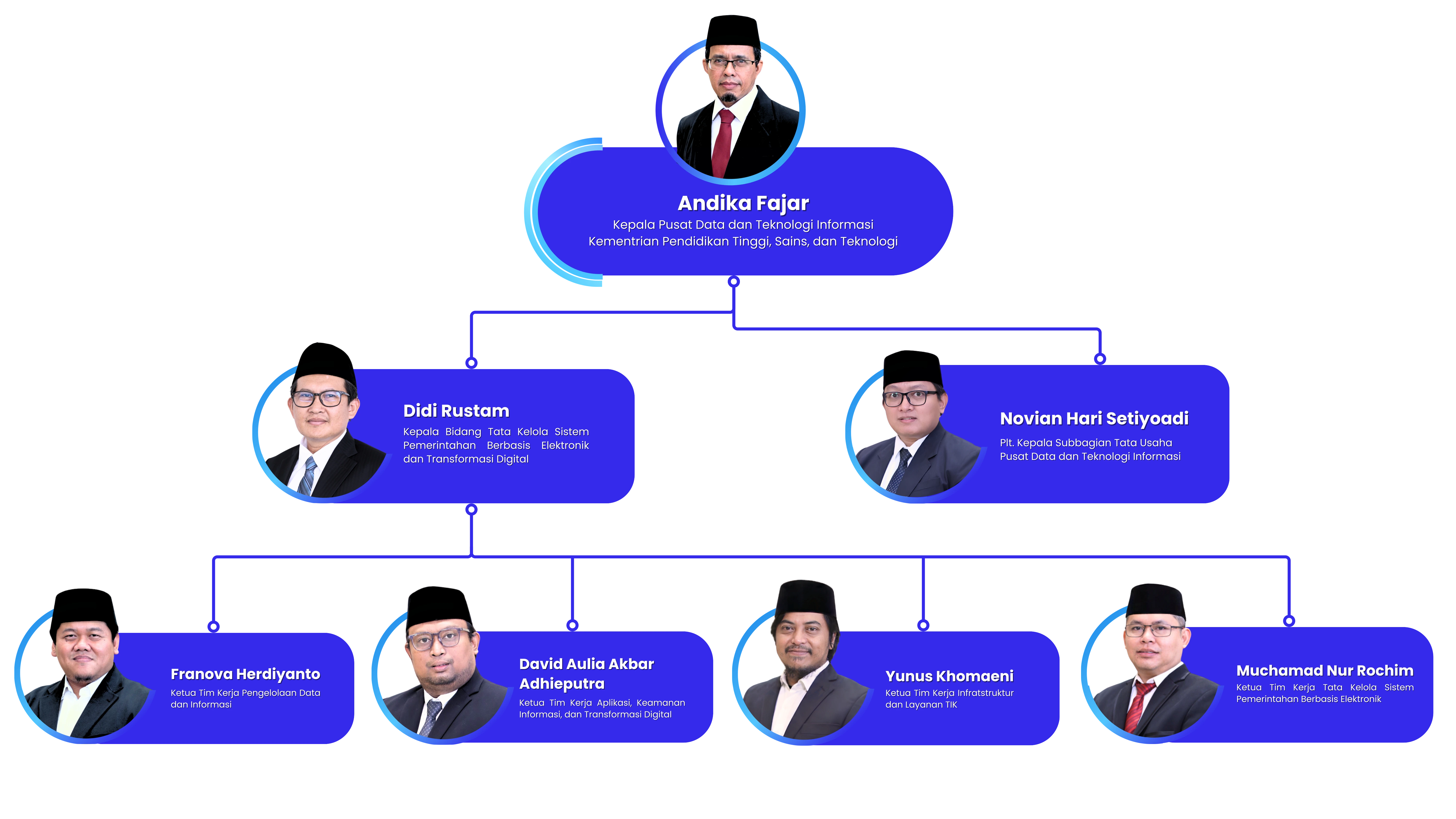 Bagan Struktur Organisasi Pusdatin