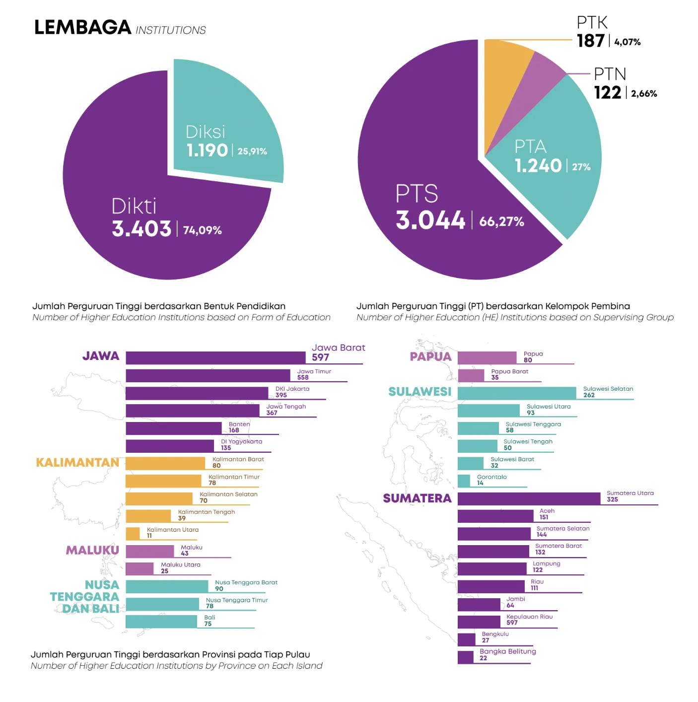 Buku Statistik Pendidikan Tinggi 2020