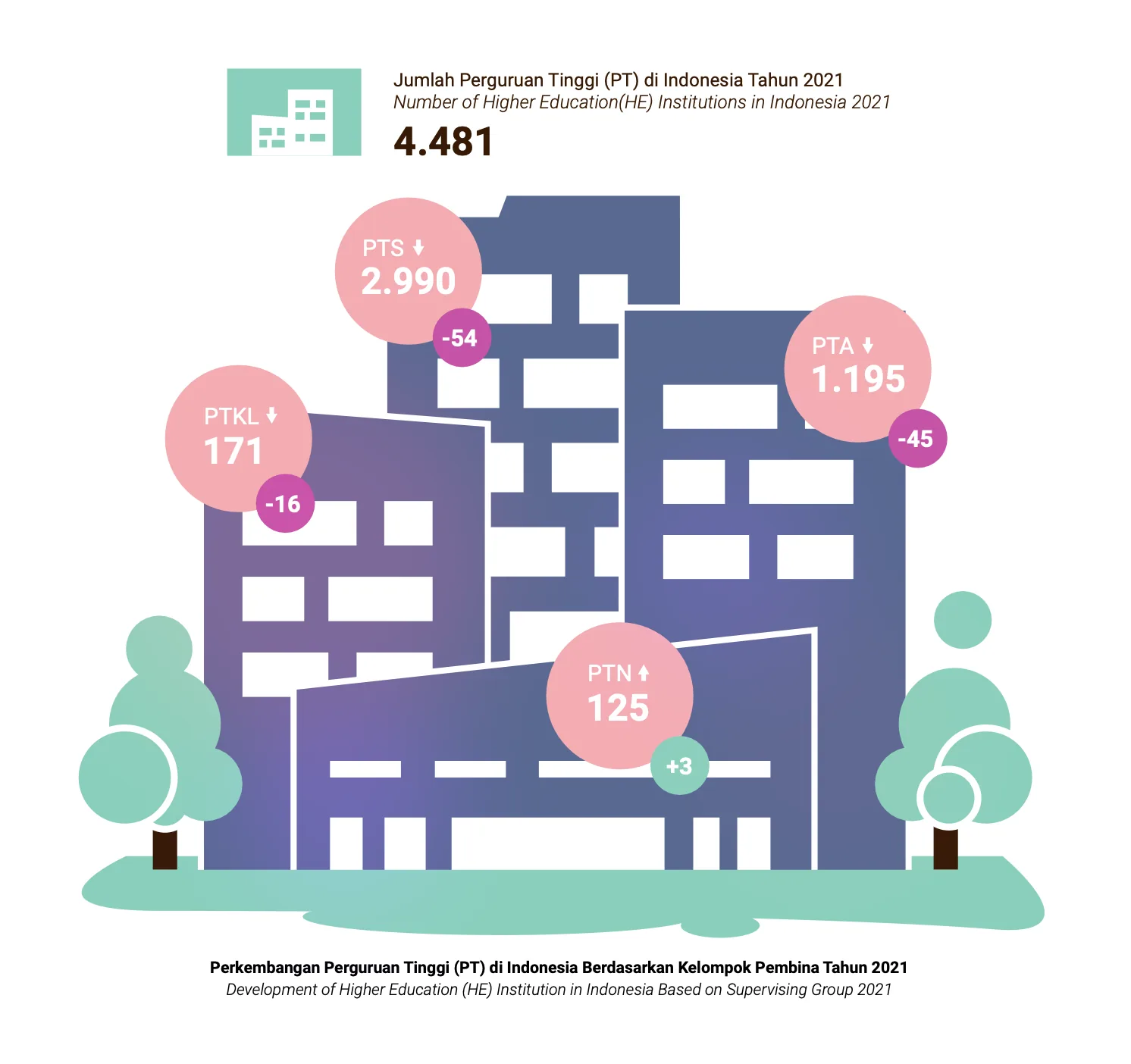 Buku Statistik Pendidikan Tinggi 2021