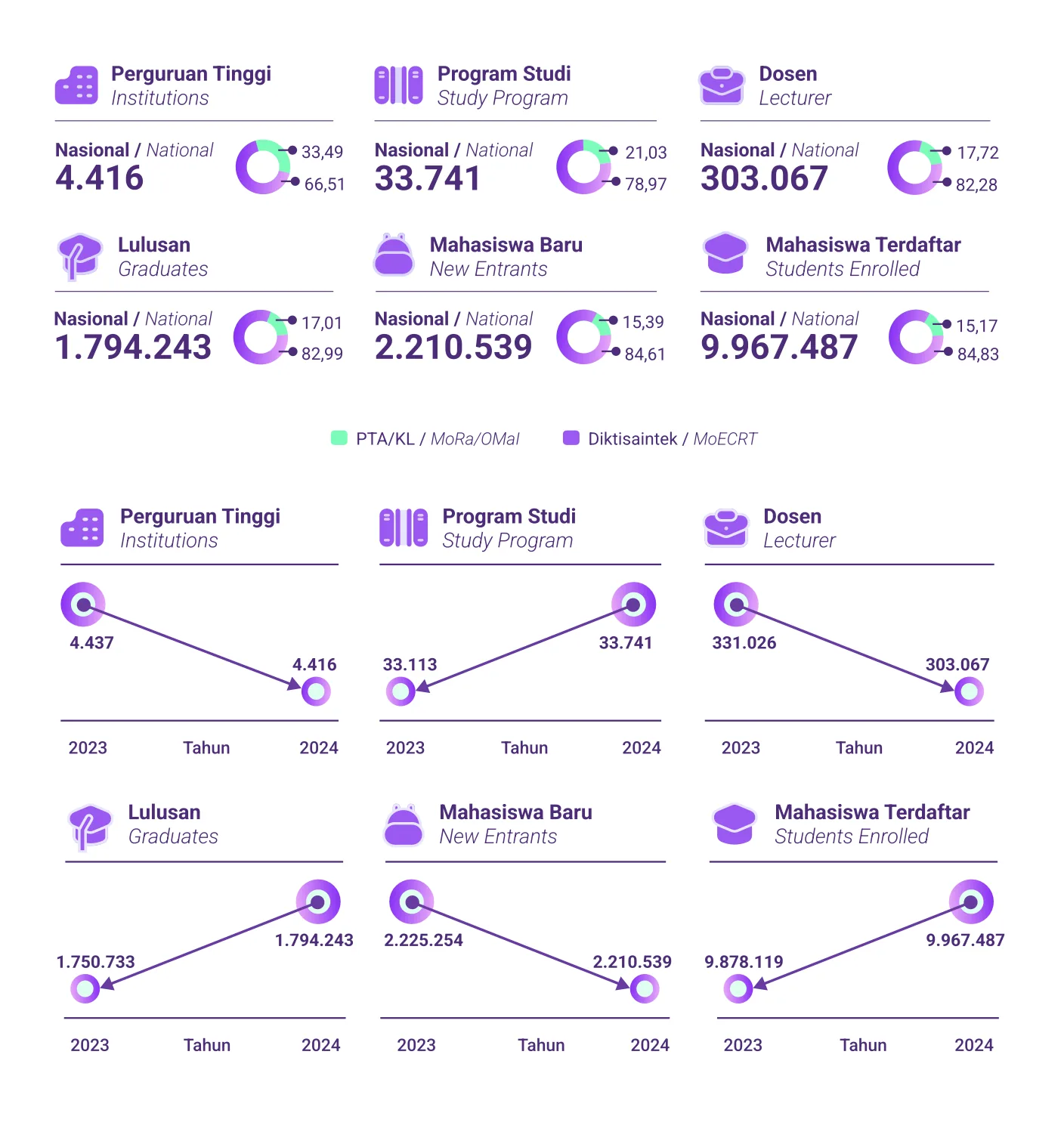 Buku Statistik Pendidikan Tinggi 2024